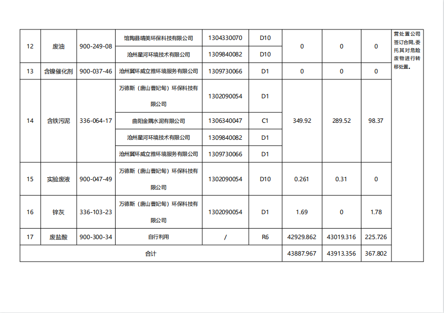 霸州市京華金屬制品有限公司危險廢物信息公開