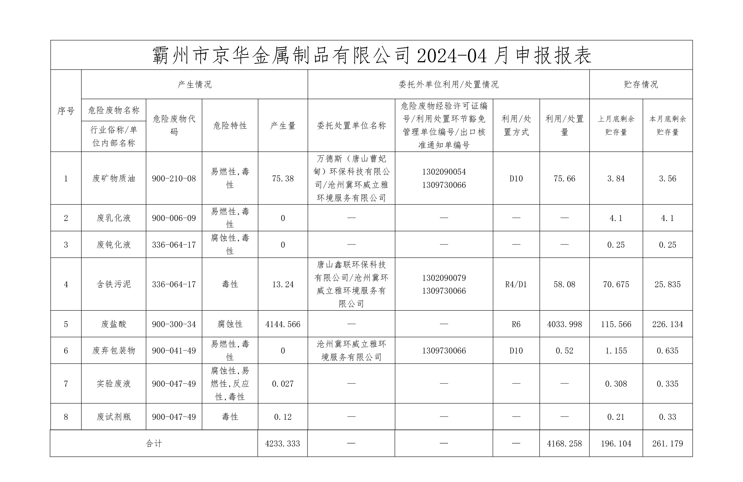 24年4月危險廢物信息公開-霸州市京華金屬制品有限公司